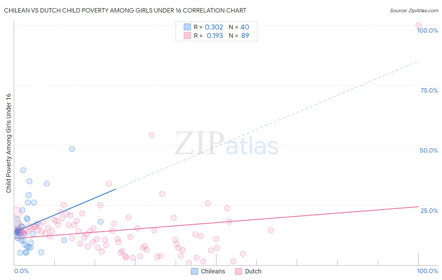 Chilean vs Dutch Child Poverty Among Girls Under 16