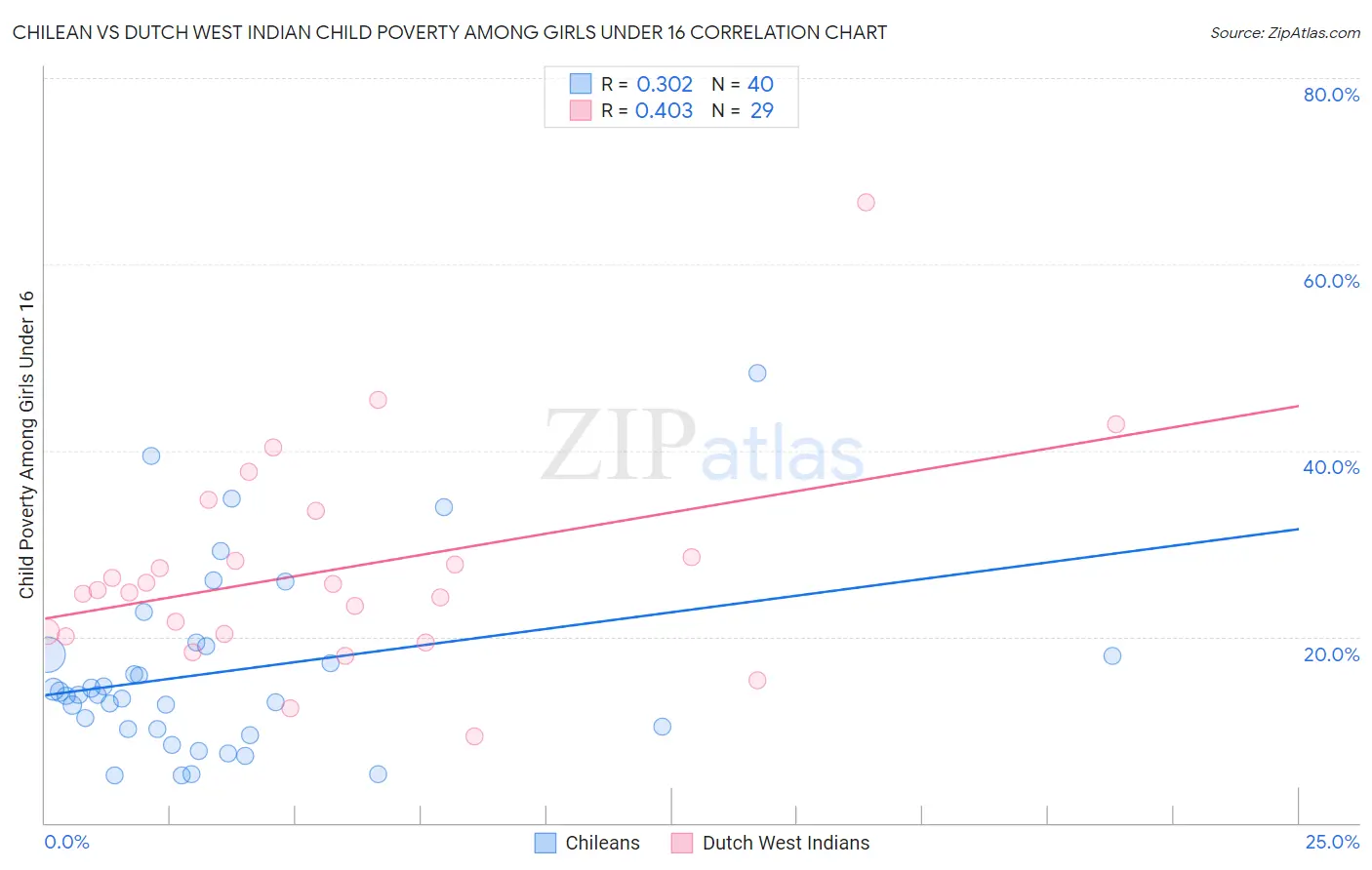 Chilean vs Dutch West Indian Child Poverty Among Girls Under 16