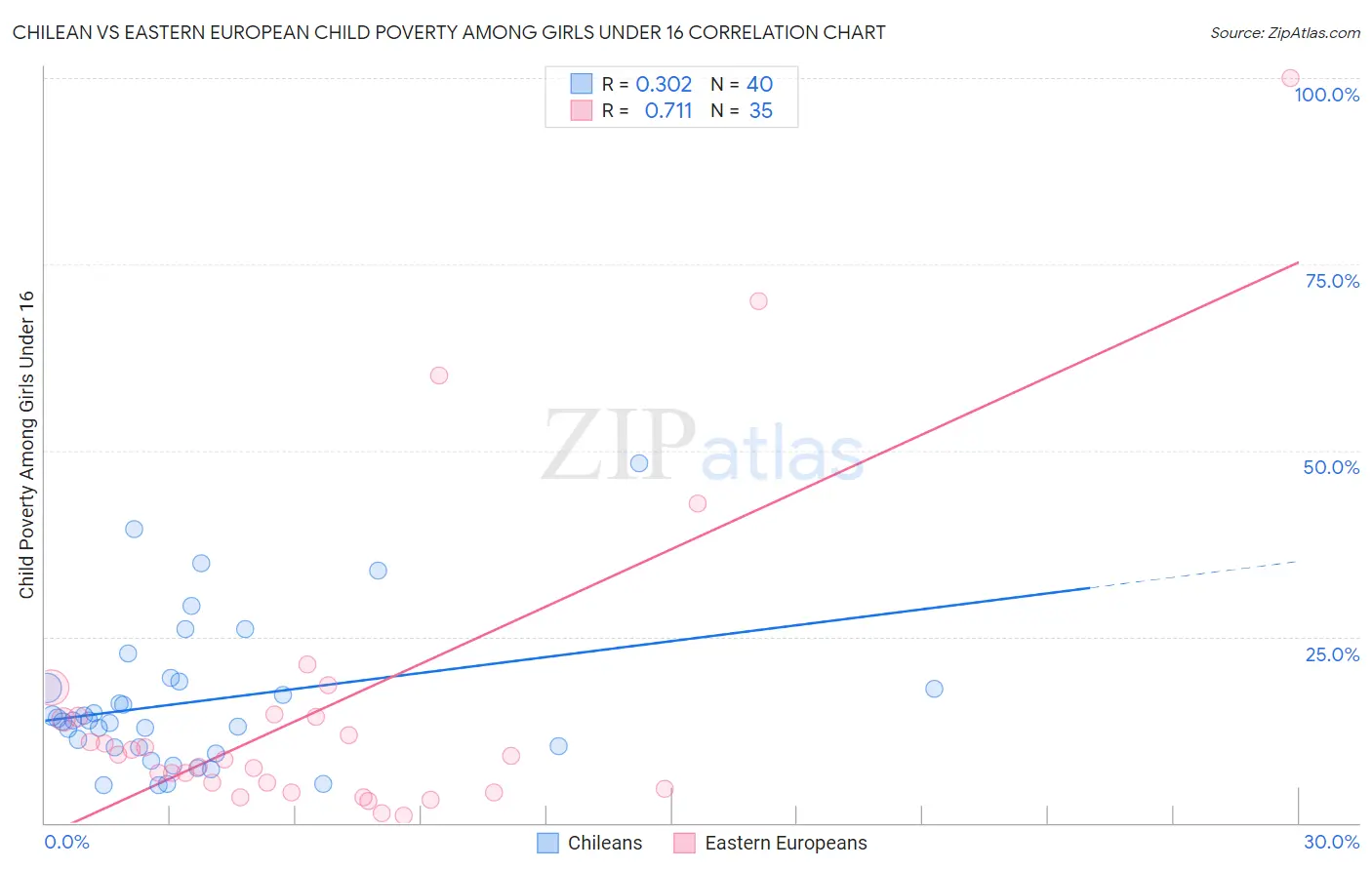 Chilean vs Eastern European Child Poverty Among Girls Under 16