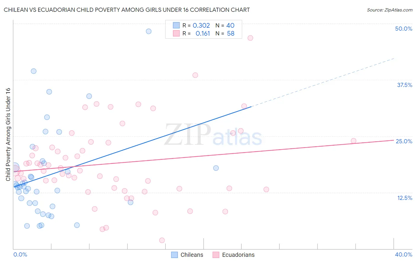 Chilean vs Ecuadorian Child Poverty Among Girls Under 16