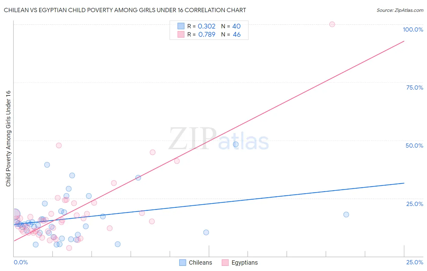 Chilean vs Egyptian Child Poverty Among Girls Under 16