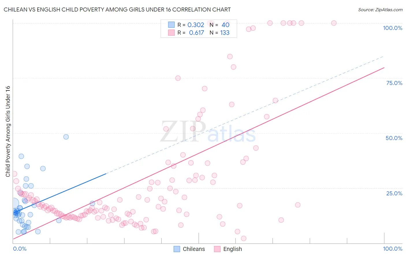 Chilean vs English Child Poverty Among Girls Under 16