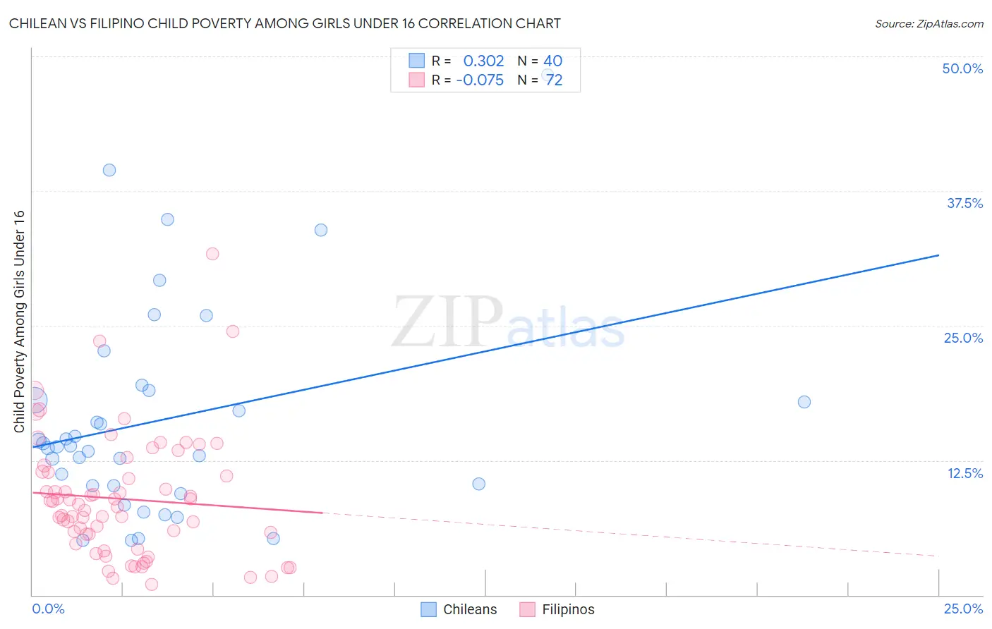 Chilean vs Filipino Child Poverty Among Girls Under 16