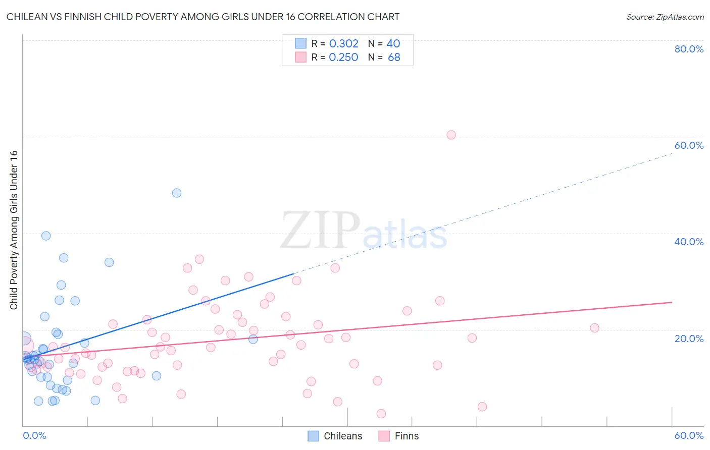 Chilean vs Finnish Child Poverty Among Girls Under 16