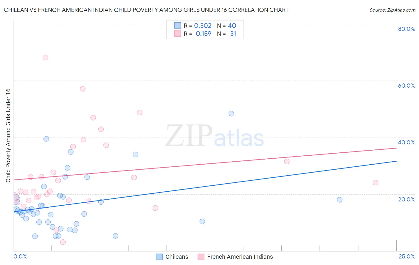 Chilean vs French American Indian Child Poverty Among Girls Under 16