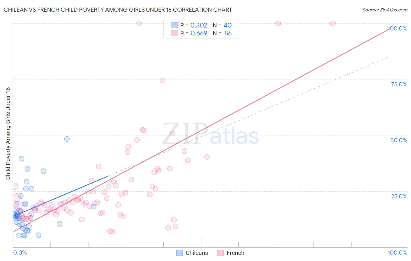 Chilean vs French Child Poverty Among Girls Under 16