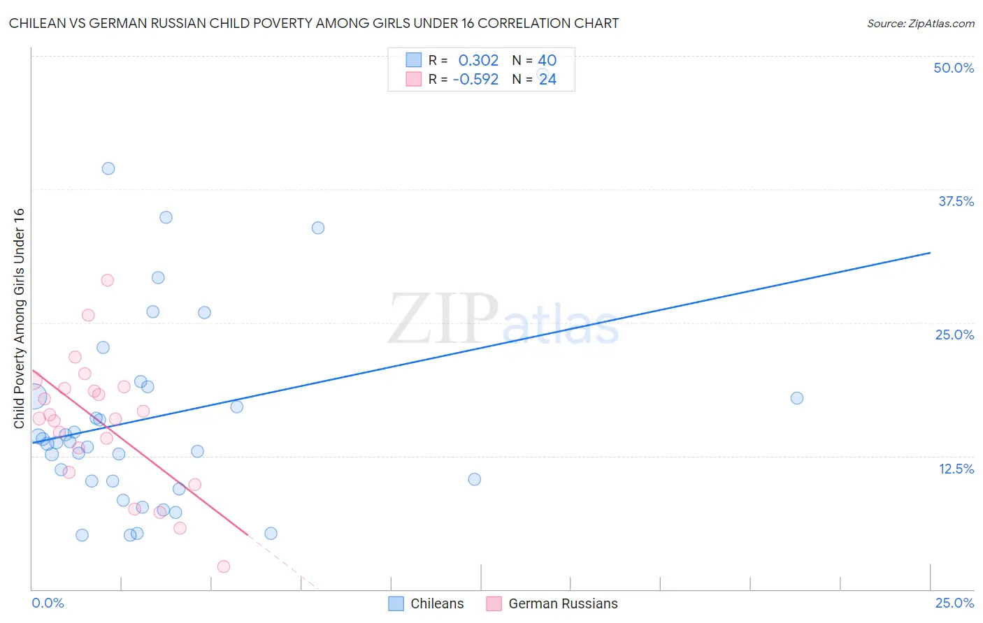 Chilean vs German Russian Child Poverty Among Girls Under 16
