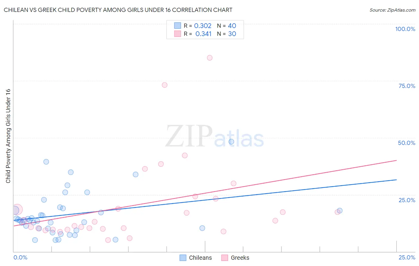 Chilean vs Greek Child Poverty Among Girls Under 16