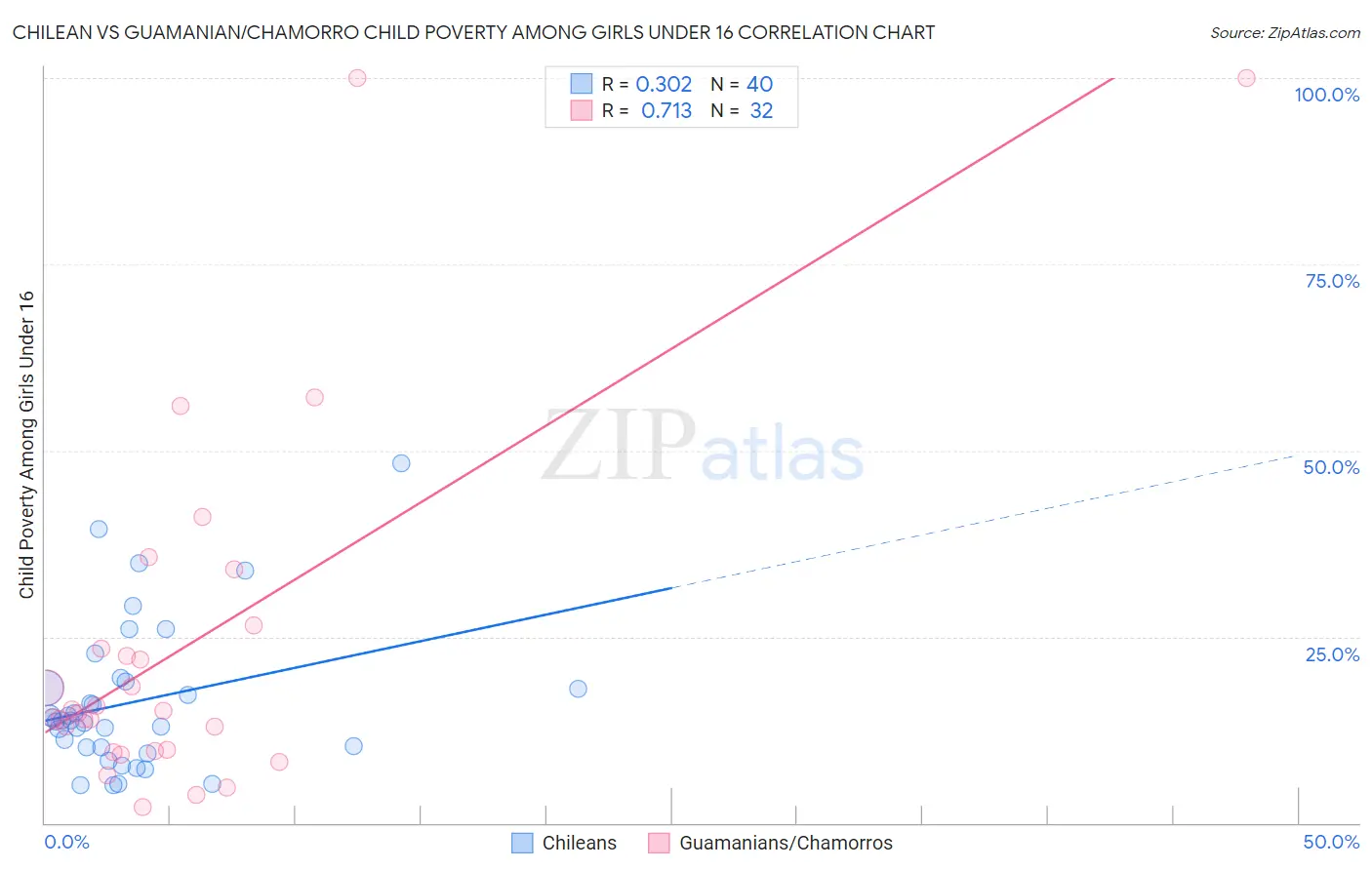 Chilean vs Guamanian/Chamorro Child Poverty Among Girls Under 16