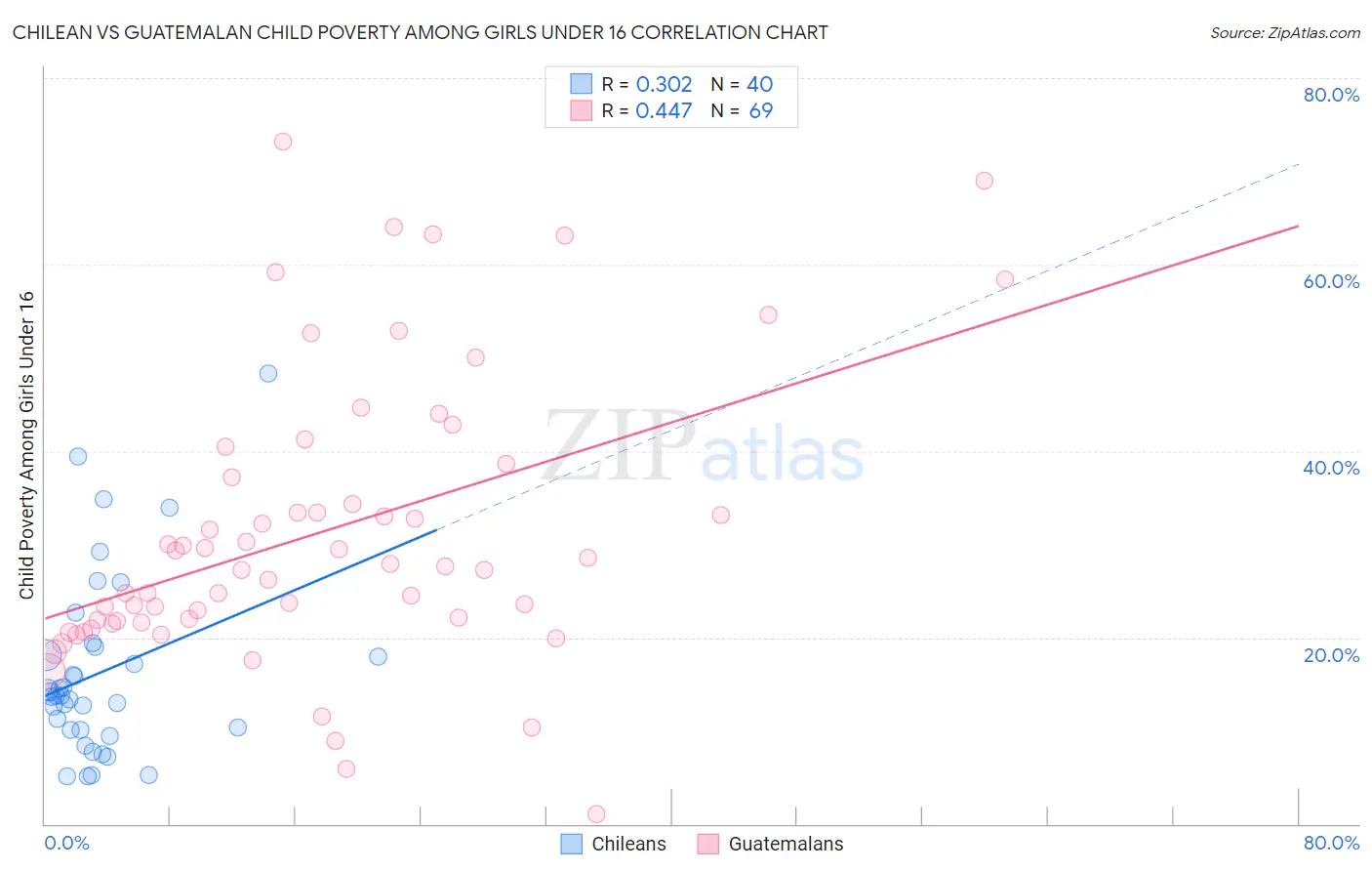 Chilean vs Guatemalan Child Poverty Among Girls Under 16