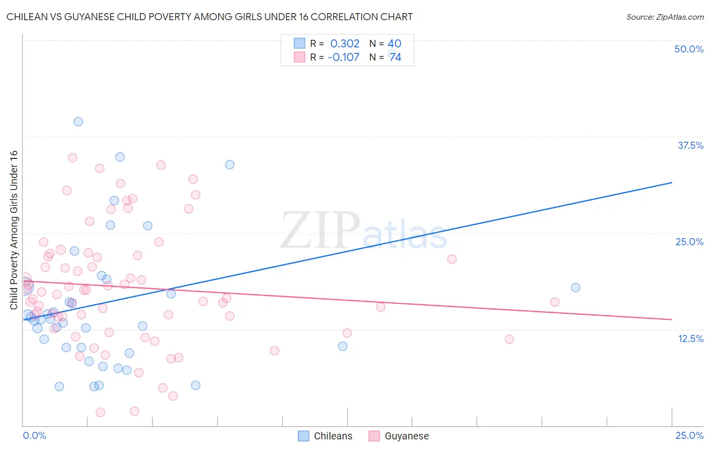 Chilean vs Guyanese Child Poverty Among Girls Under 16