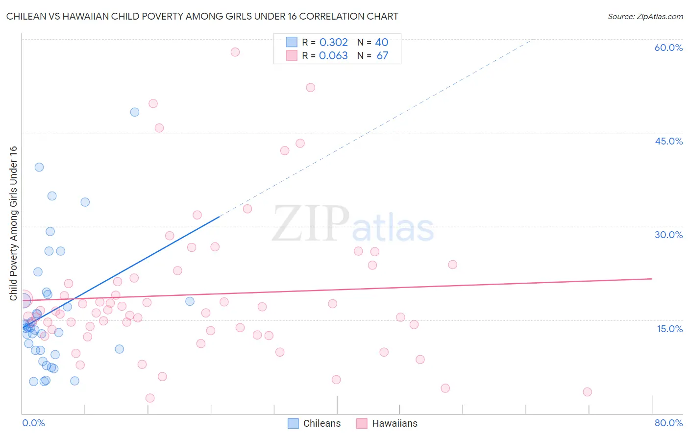 Chilean vs Hawaiian Child Poverty Among Girls Under 16