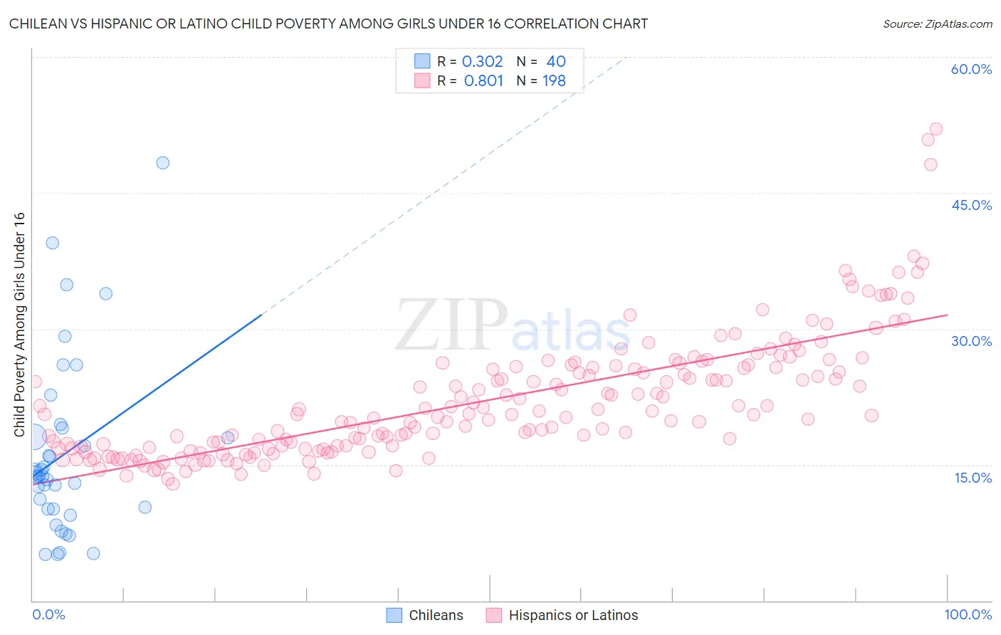 Chilean vs Hispanic or Latino Child Poverty Among Girls Under 16