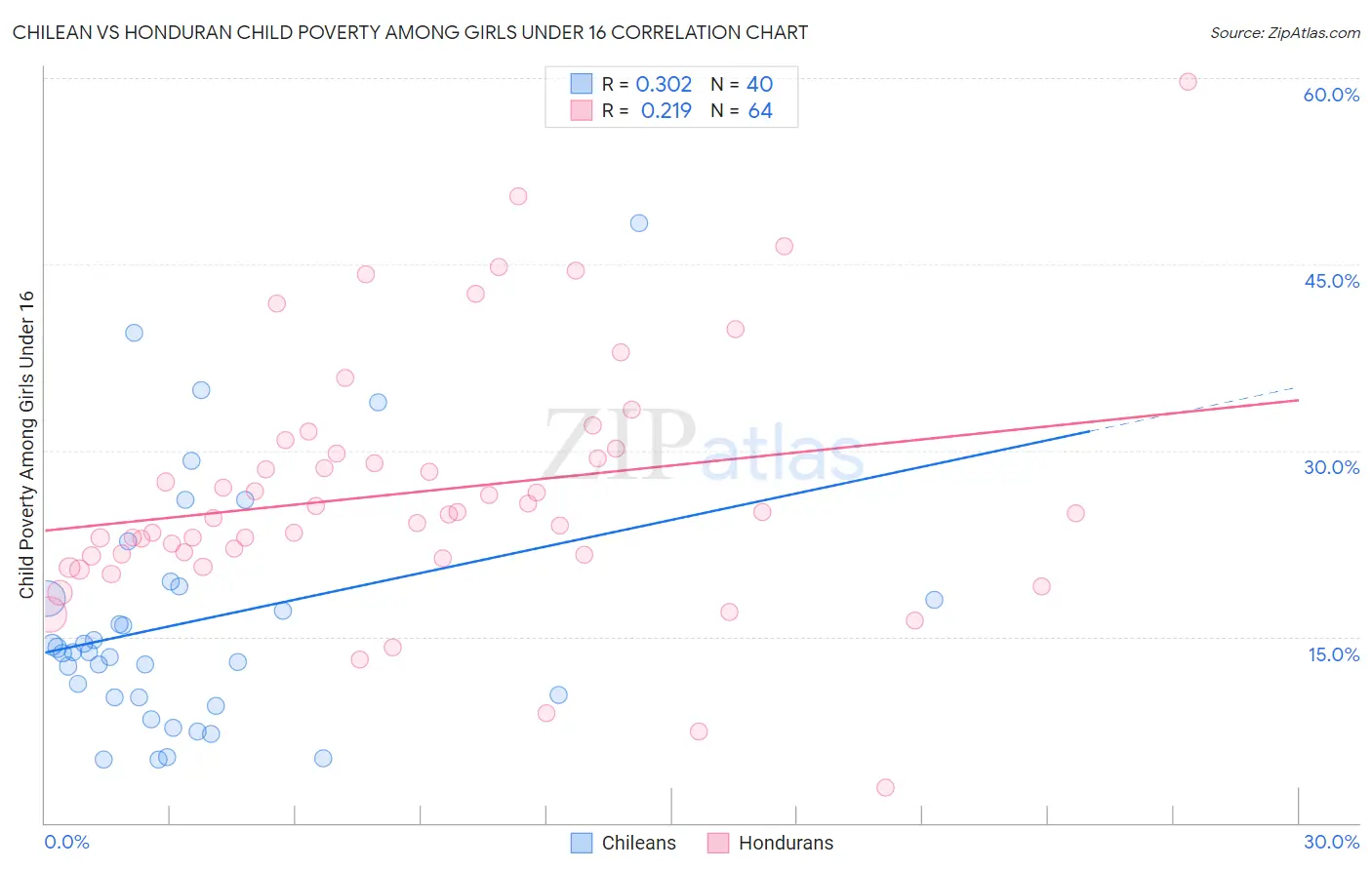Chilean vs Honduran Child Poverty Among Girls Under 16