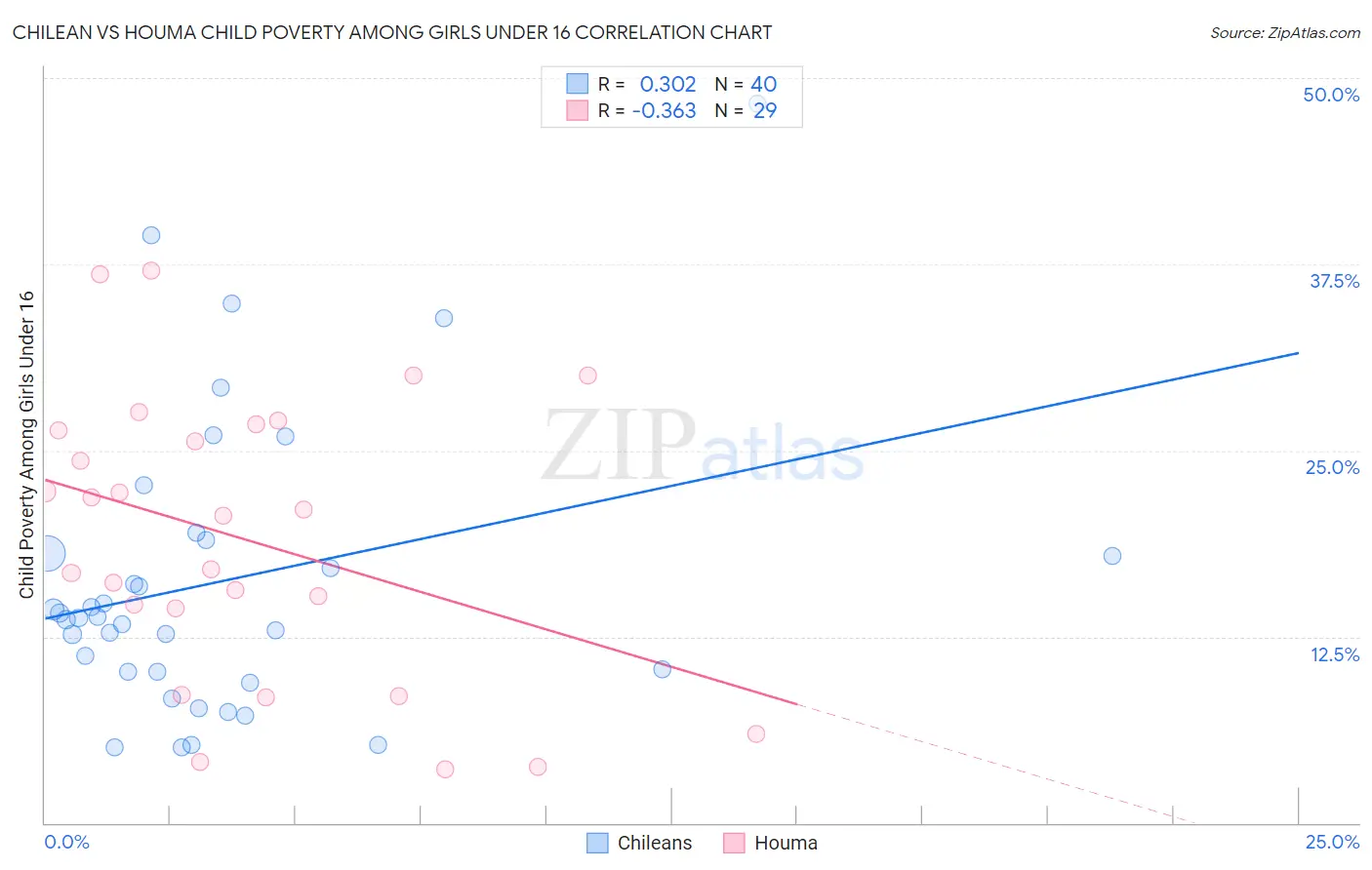 Chilean vs Houma Child Poverty Among Girls Under 16