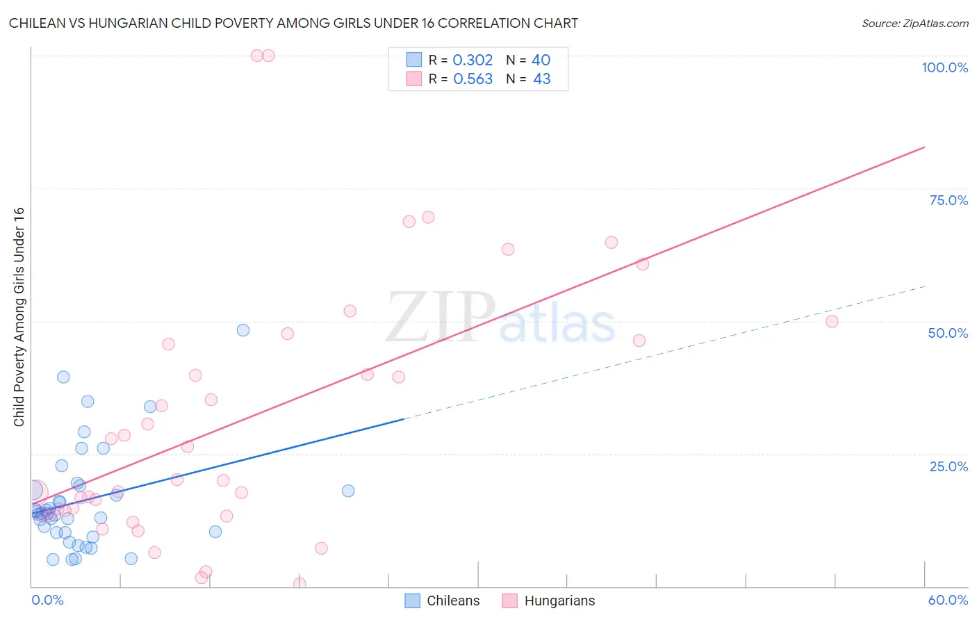 Chilean vs Hungarian Child Poverty Among Girls Under 16