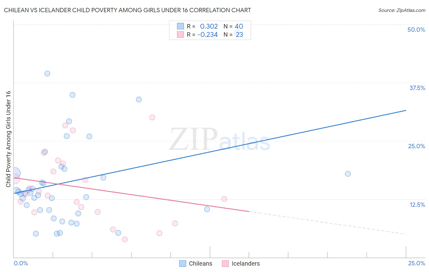 Chilean vs Icelander Child Poverty Among Girls Under 16