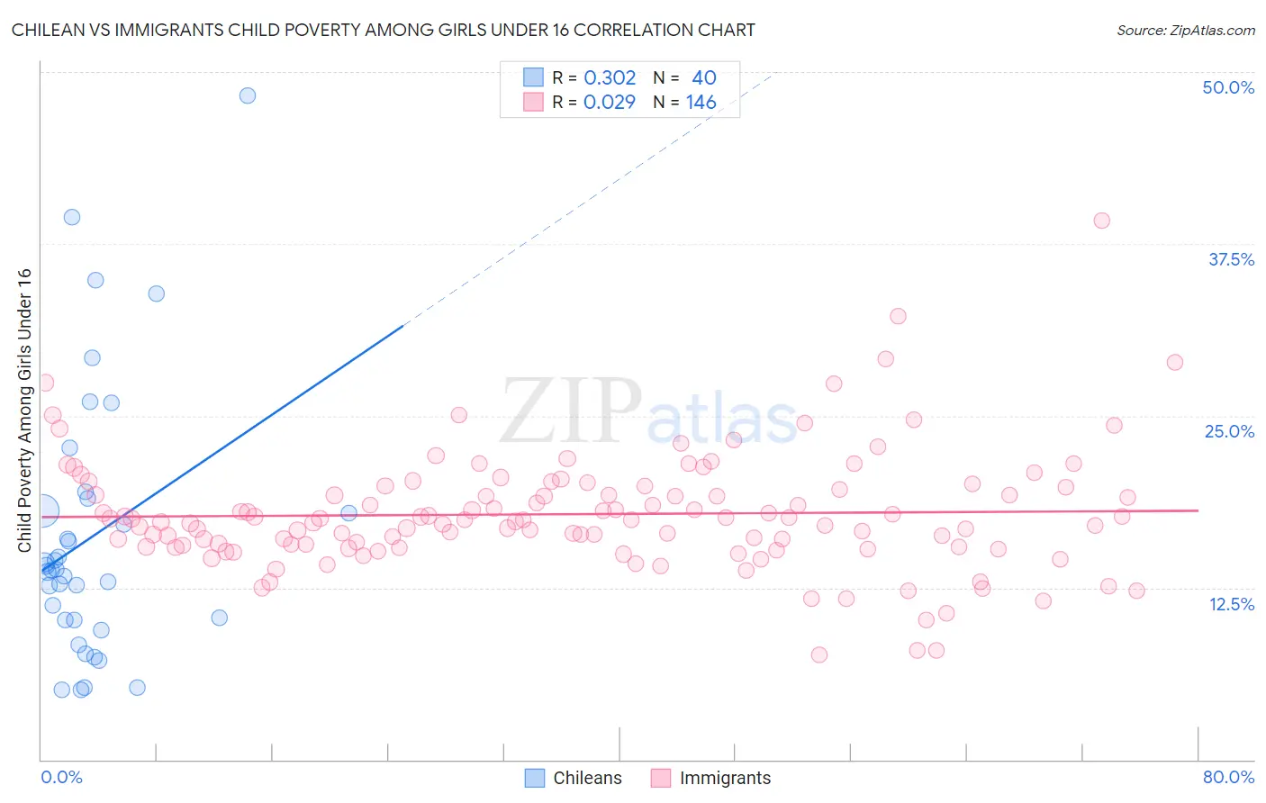 Chilean vs Immigrants Child Poverty Among Girls Under 16