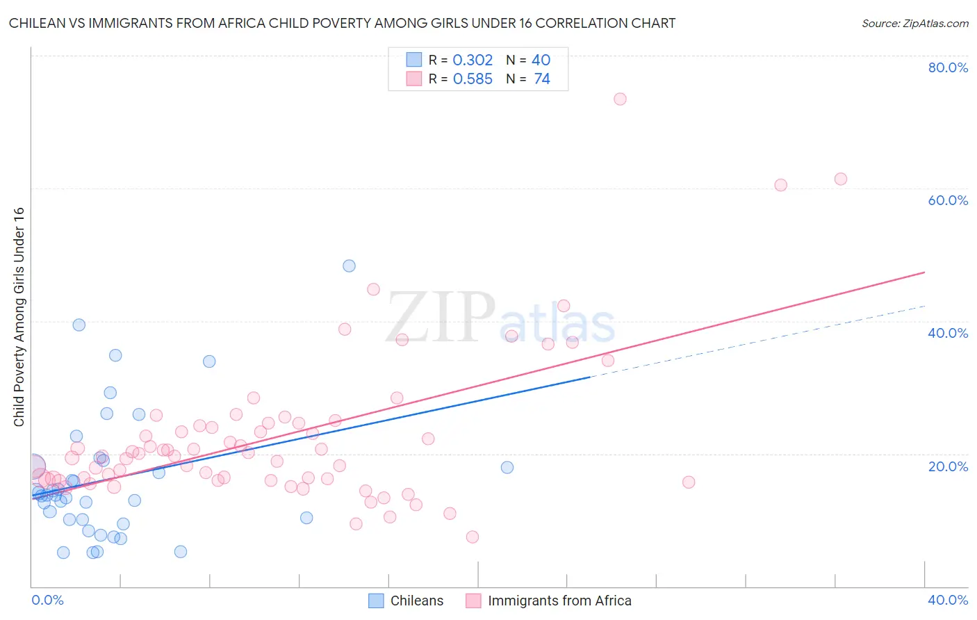 Chilean vs Immigrants from Africa Child Poverty Among Girls Under 16