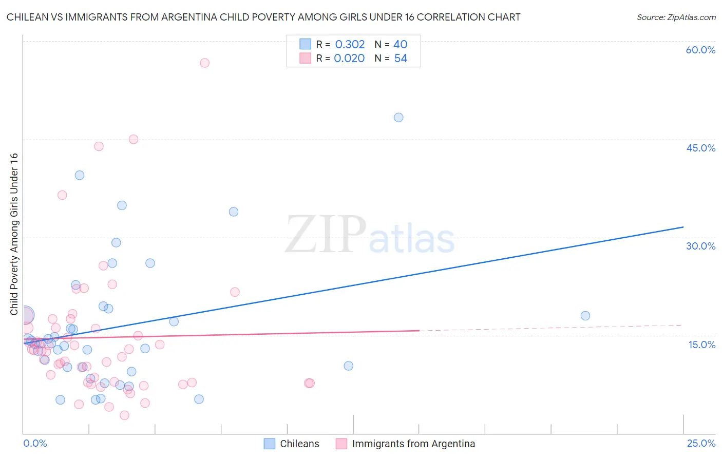 Chilean vs Immigrants from Argentina Child Poverty Among Girls Under 16
