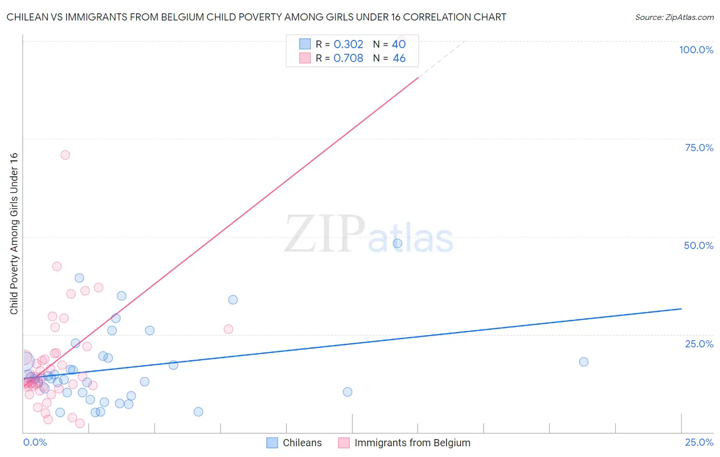 Chilean vs Immigrants from Belgium Child Poverty Among Girls Under 16