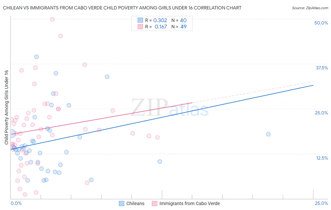 Chilean vs Immigrants from Cabo Verde Child Poverty Among Girls Under 16