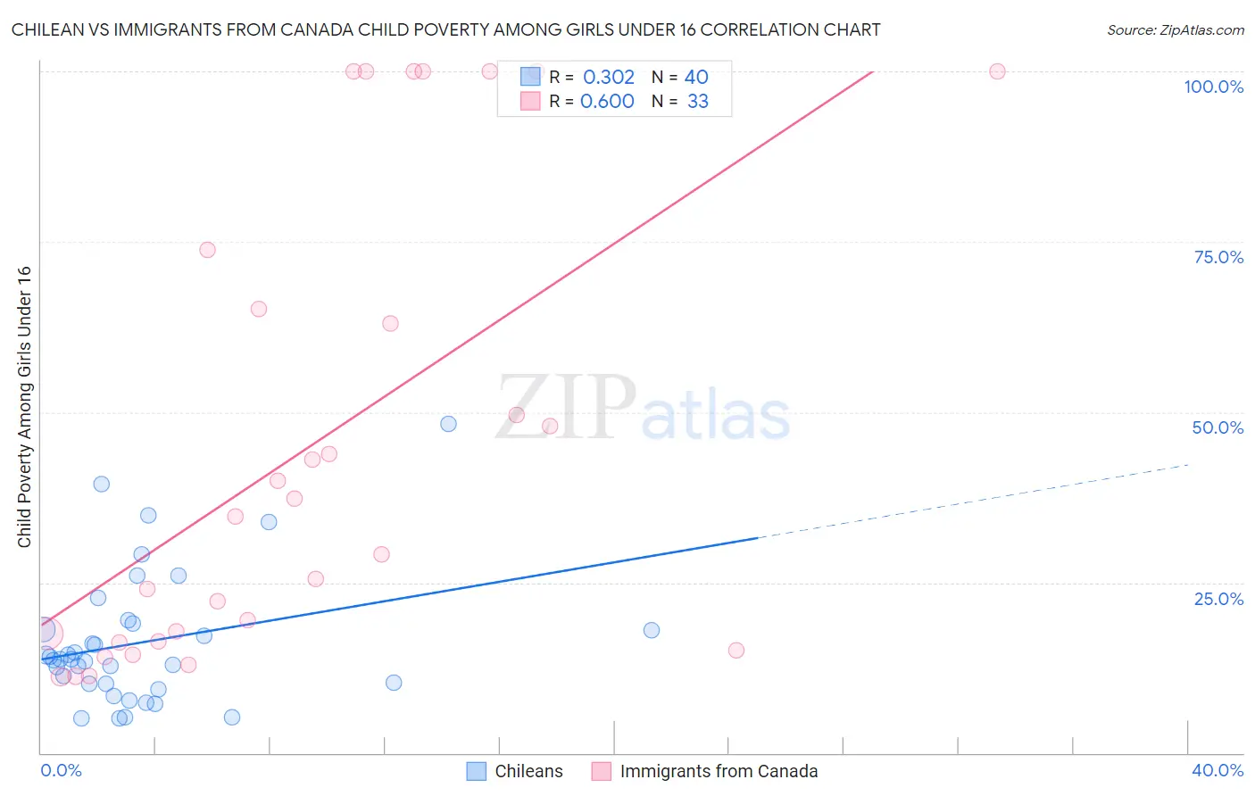 Chilean vs Immigrants from Canada Child Poverty Among Girls Under 16