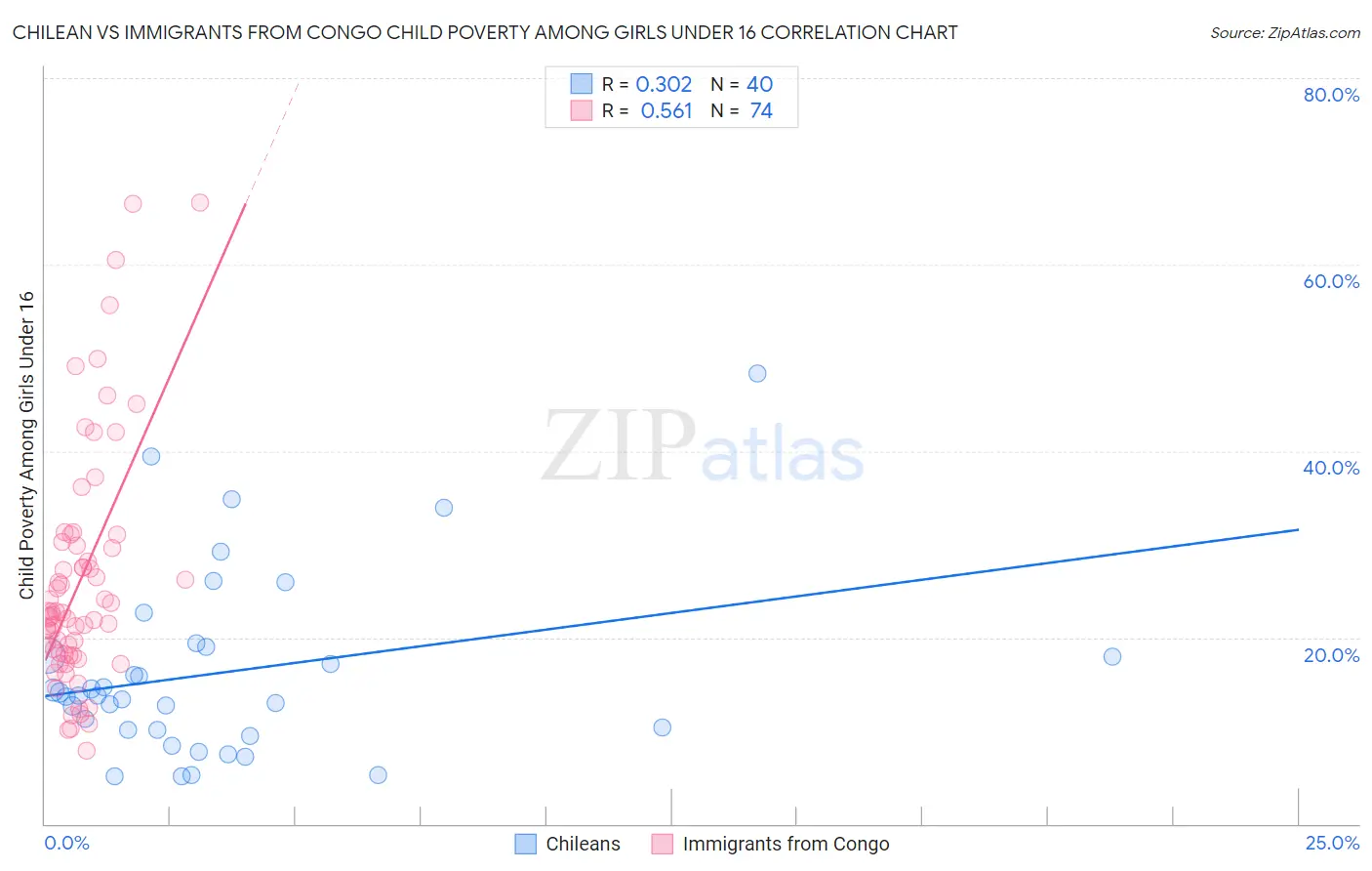 Chilean vs Immigrants from Congo Child Poverty Among Girls Under 16