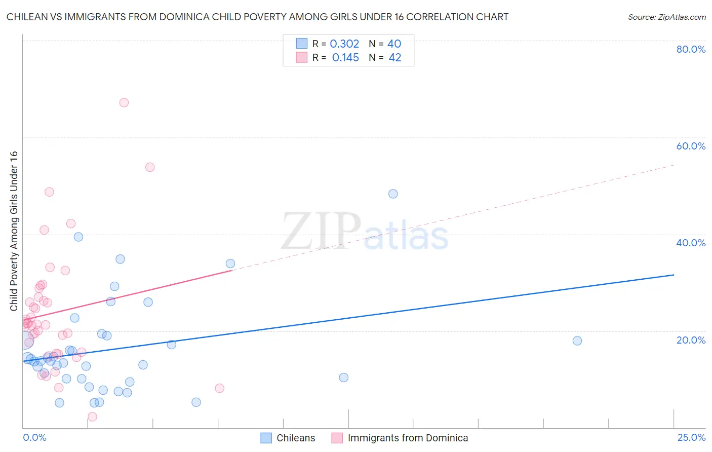 Chilean vs Immigrants from Dominica Child Poverty Among Girls Under 16