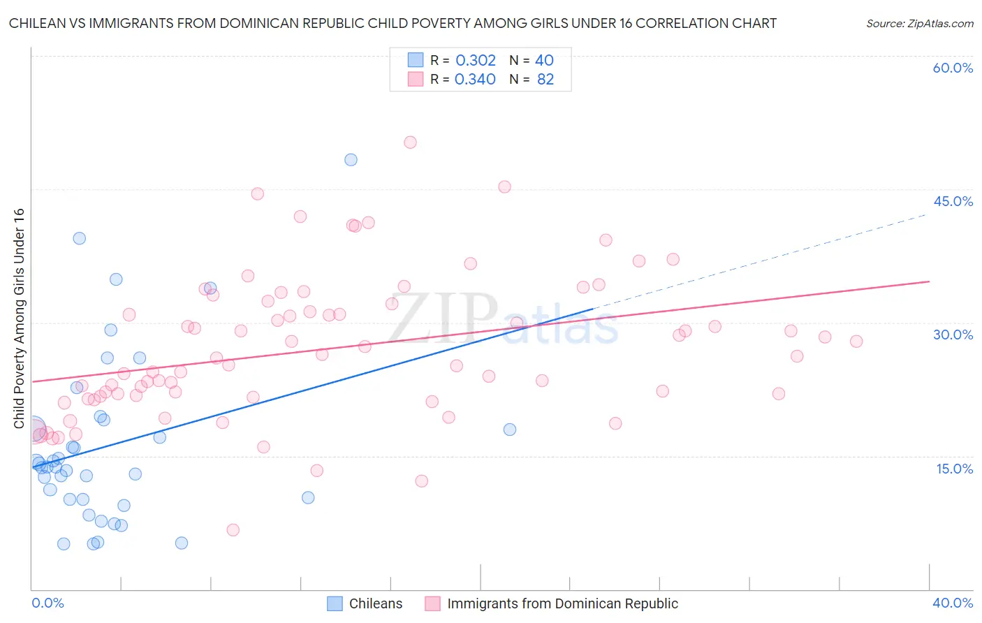 Chilean vs Immigrants from Dominican Republic Child Poverty Among Girls Under 16