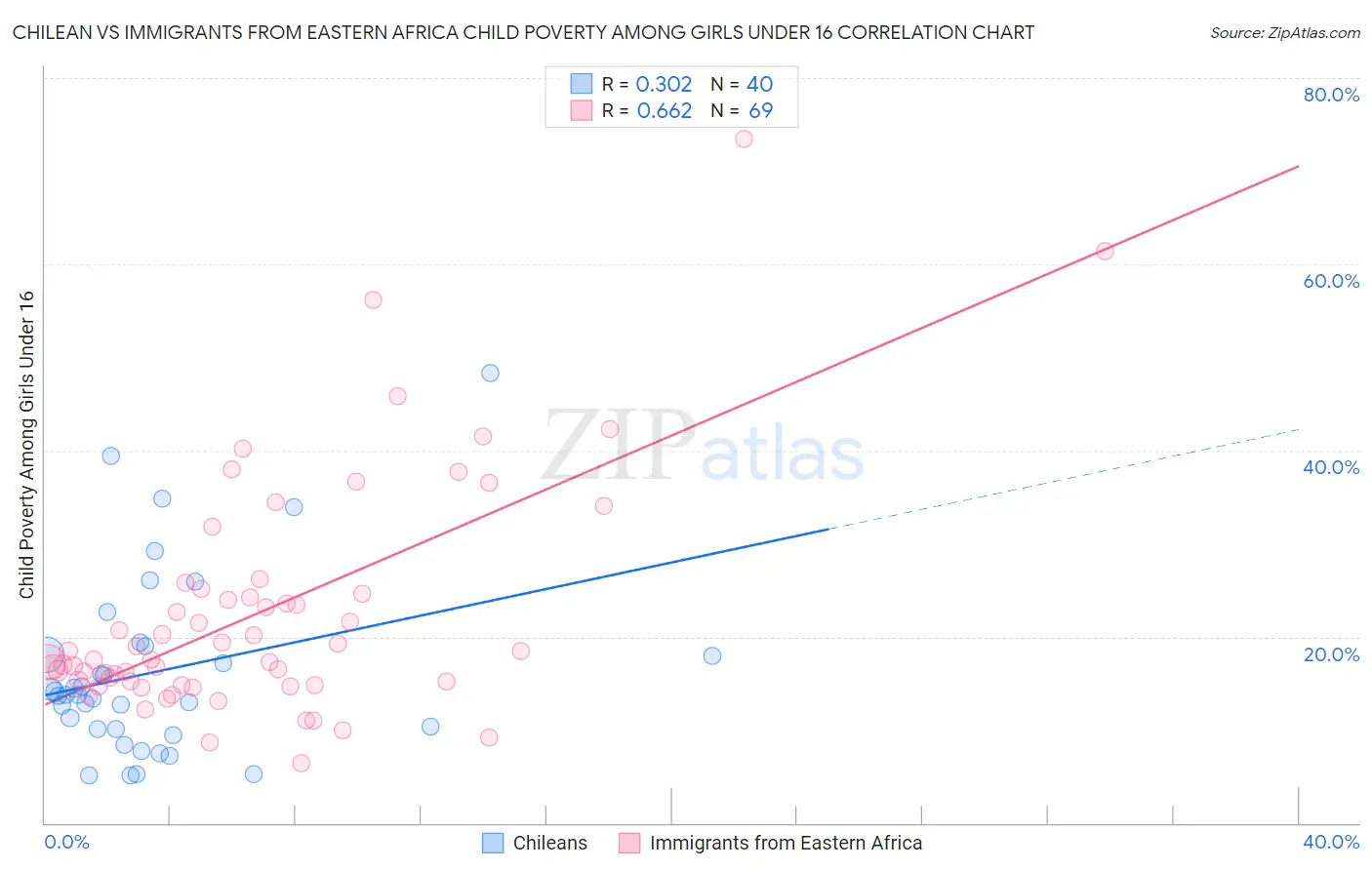 Chilean vs Immigrants from Eastern Africa Child Poverty Among Girls Under 16