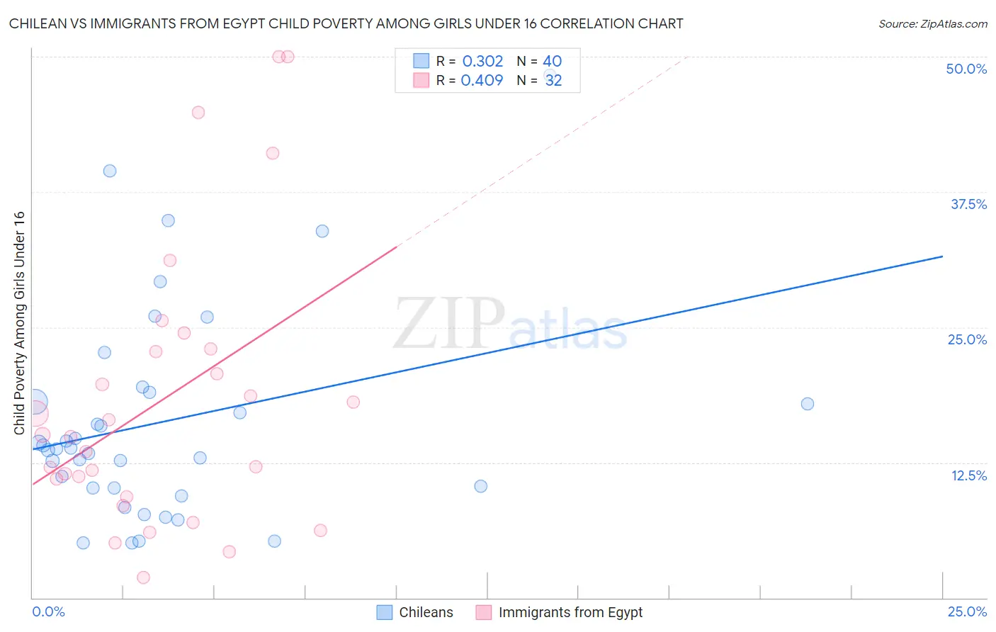 Chilean vs Immigrants from Egypt Child Poverty Among Girls Under 16