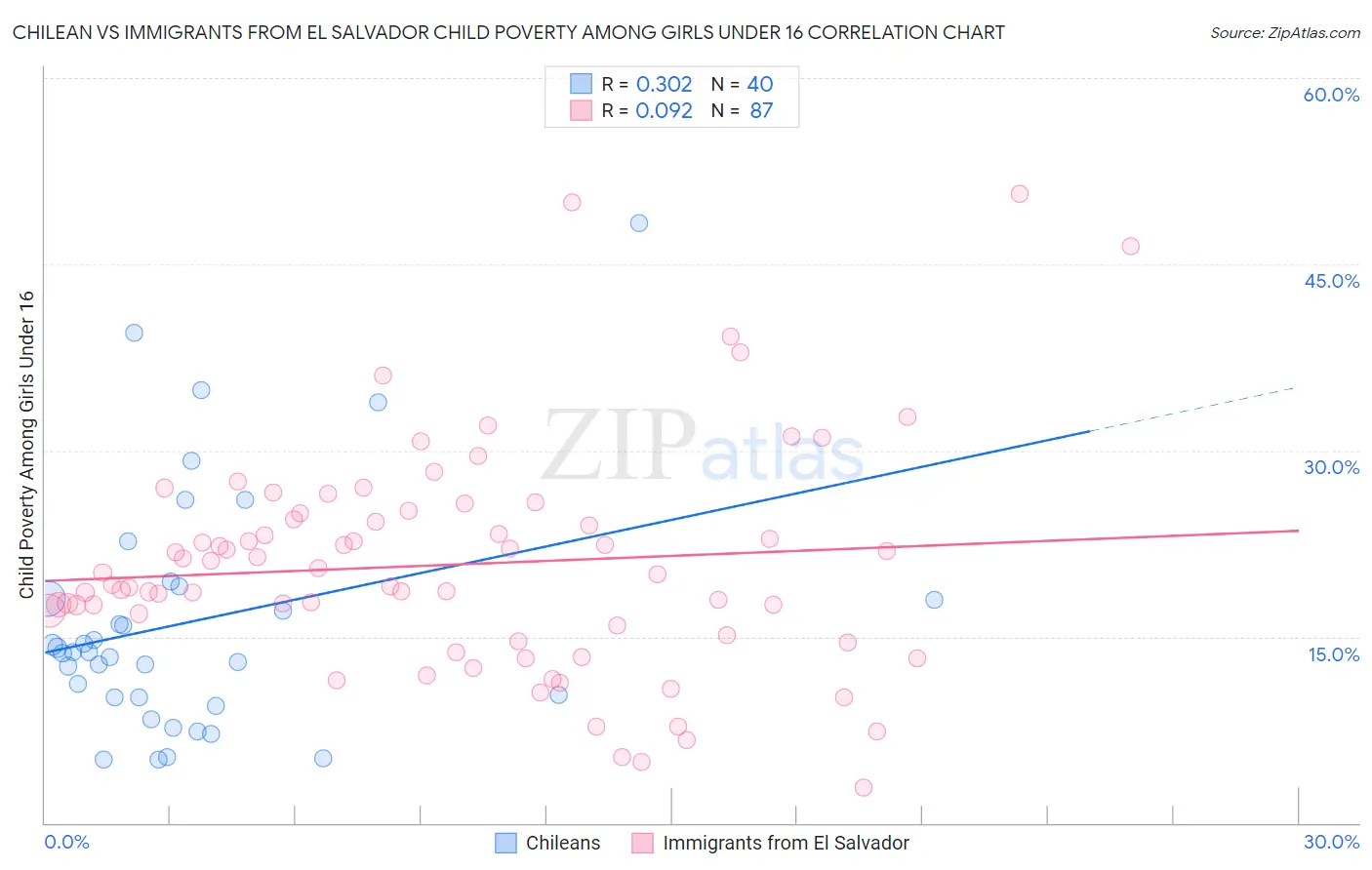 Chilean vs Immigrants from El Salvador Child Poverty Among Girls Under 16