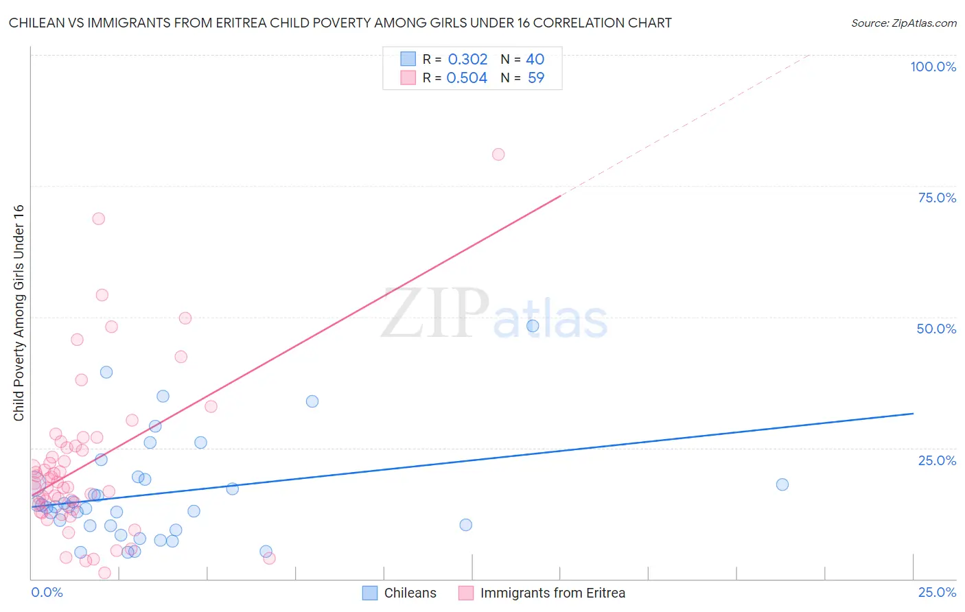 Chilean vs Immigrants from Eritrea Child Poverty Among Girls Under 16