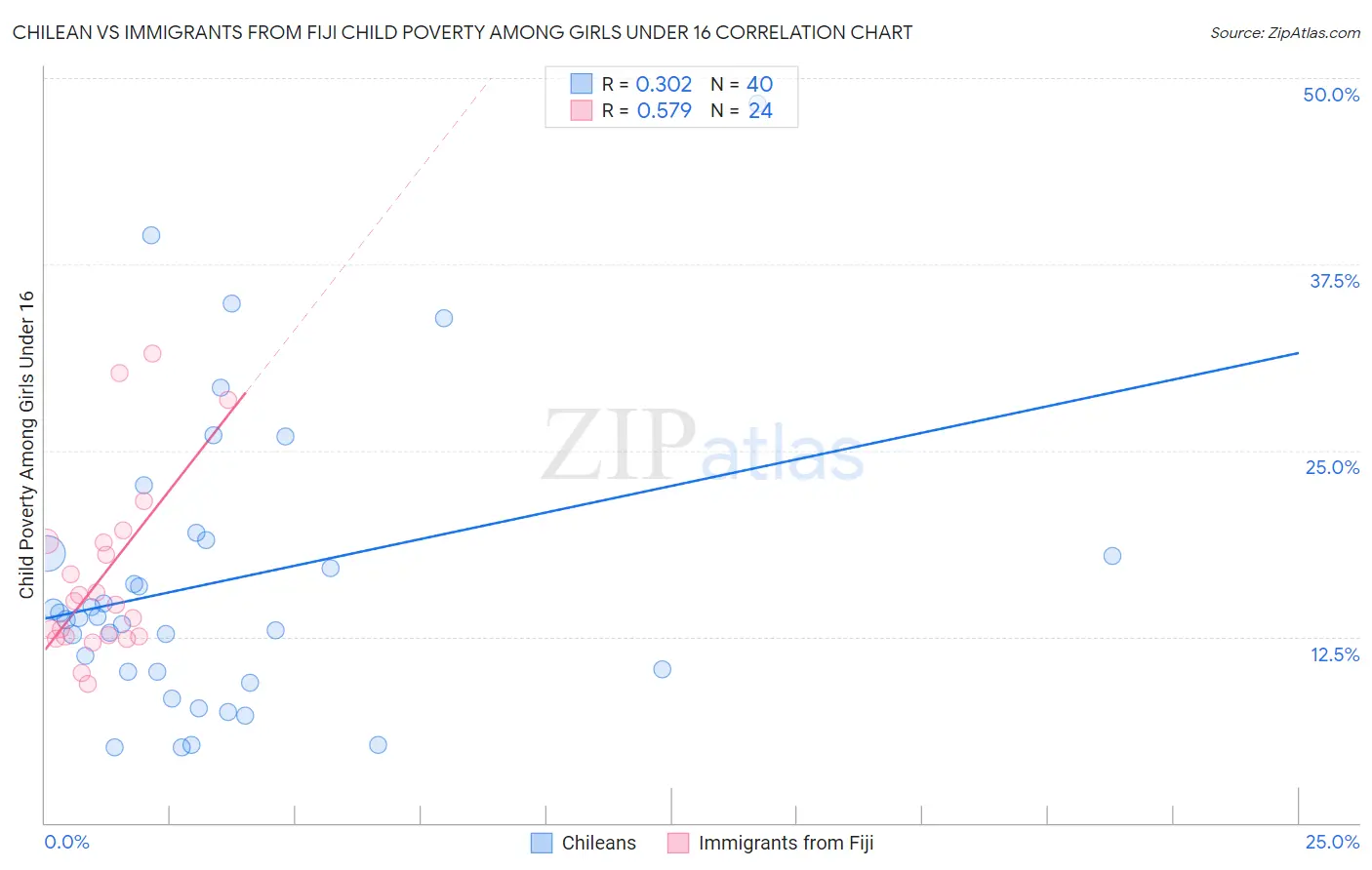 Chilean vs Immigrants from Fiji Child Poverty Among Girls Under 16