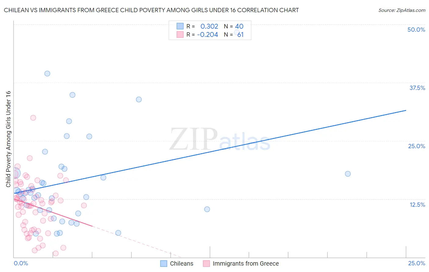 Chilean vs Immigrants from Greece Child Poverty Among Girls Under 16