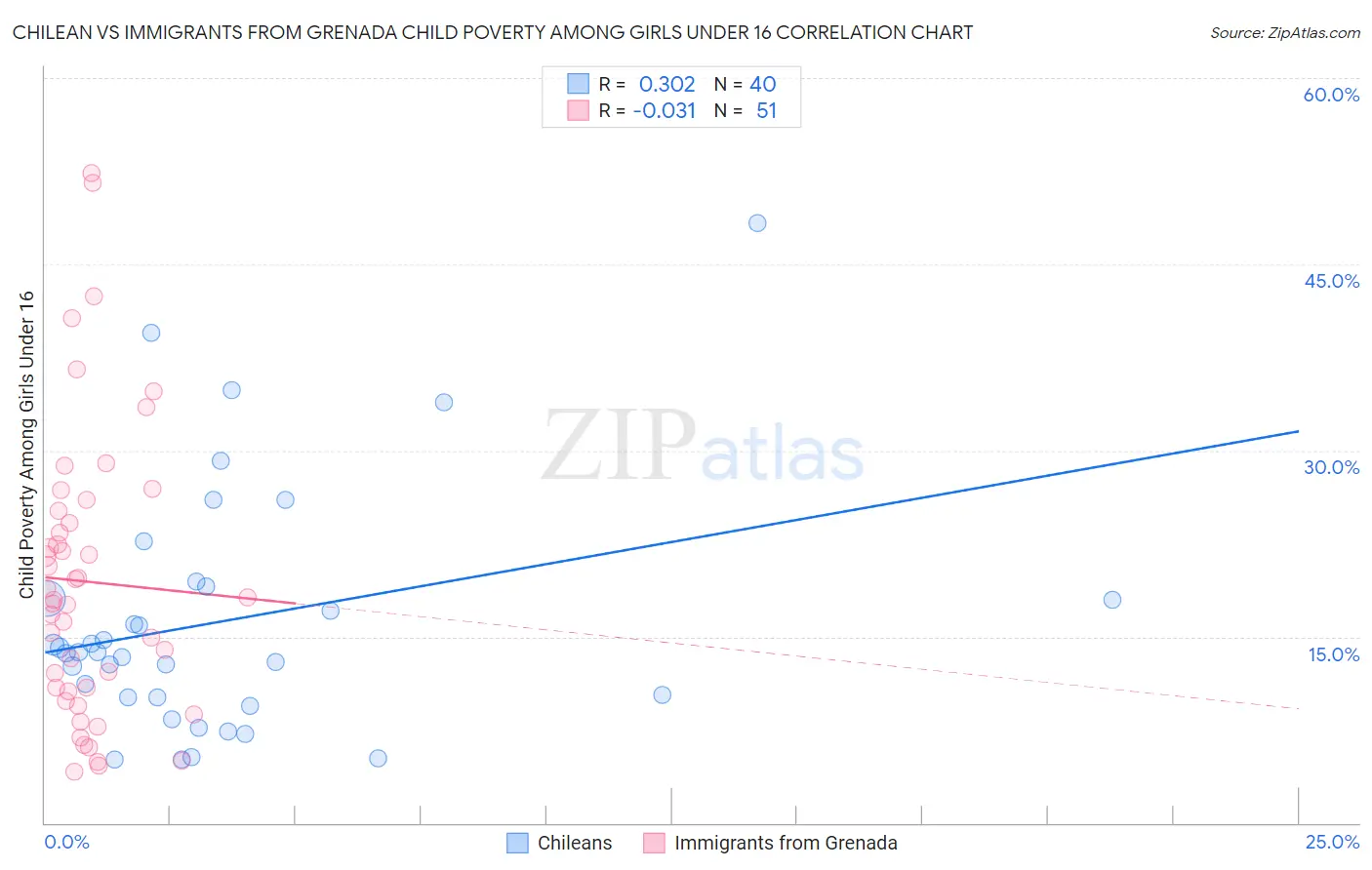 Chilean vs Immigrants from Grenada Child Poverty Among Girls Under 16