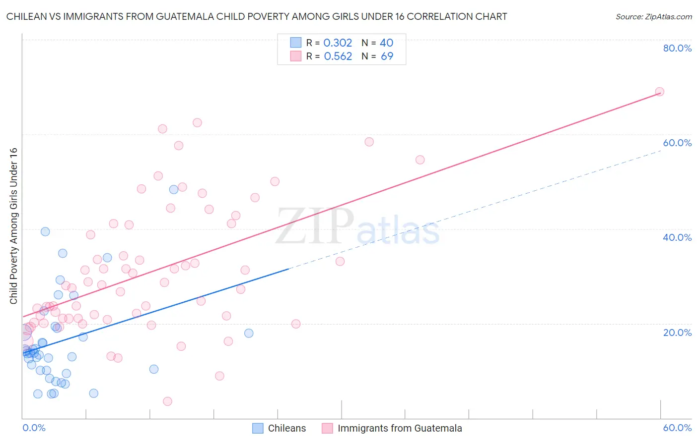 Chilean vs Immigrants from Guatemala Child Poverty Among Girls Under 16