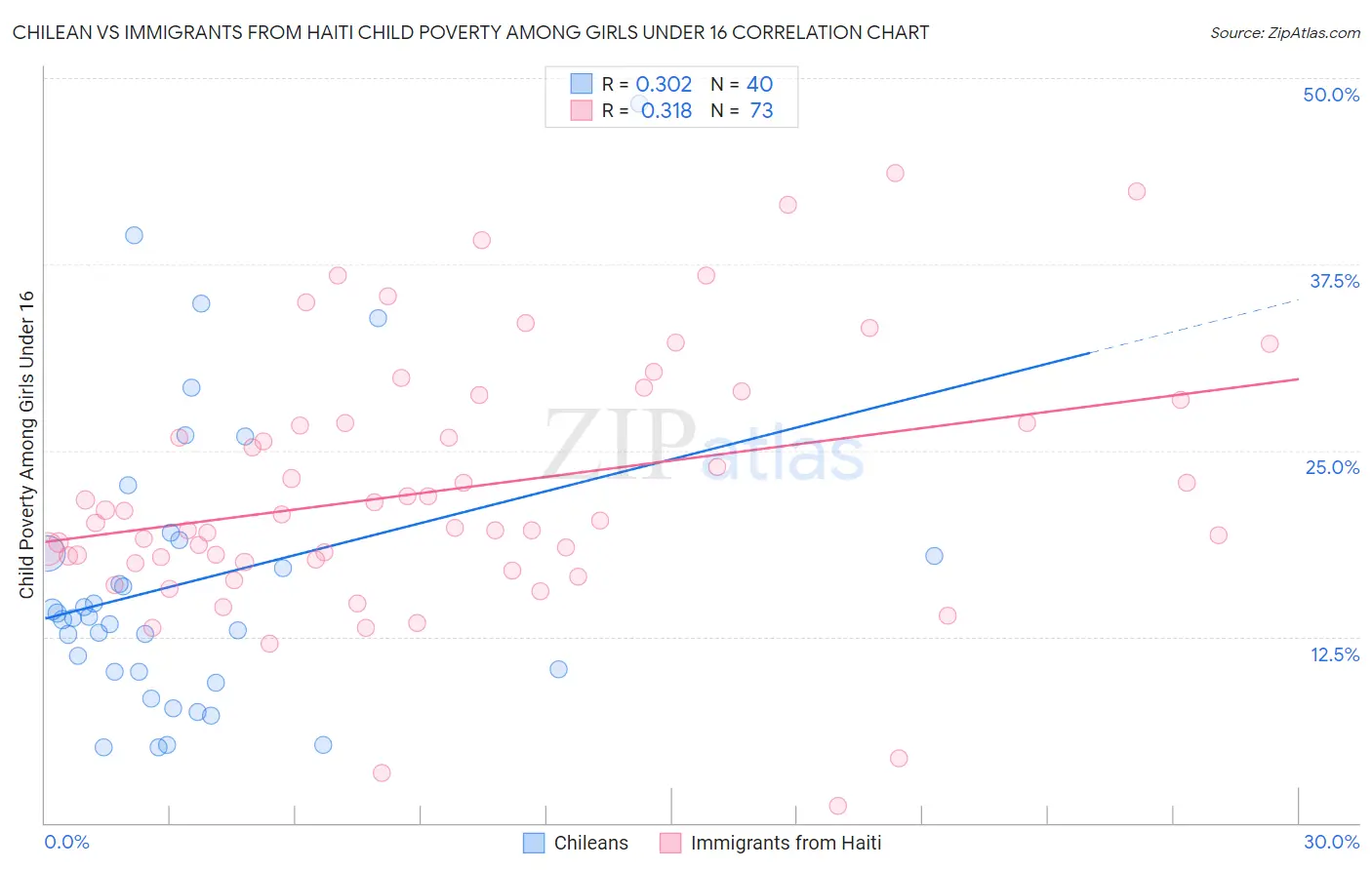 Chilean vs Immigrants from Haiti Child Poverty Among Girls Under 16