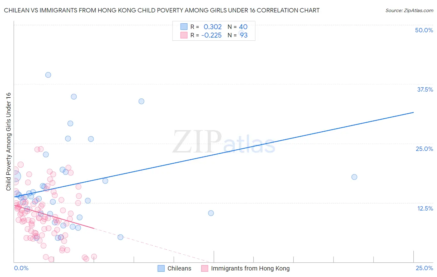 Chilean vs Immigrants from Hong Kong Child Poverty Among Girls Under 16