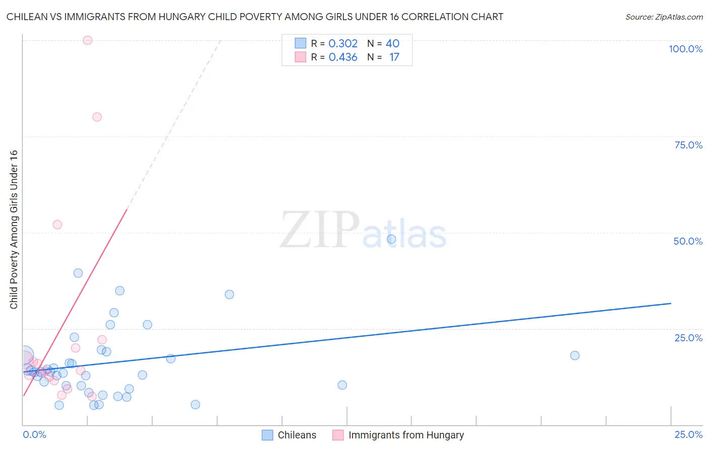 Chilean vs Immigrants from Hungary Child Poverty Among Girls Under 16