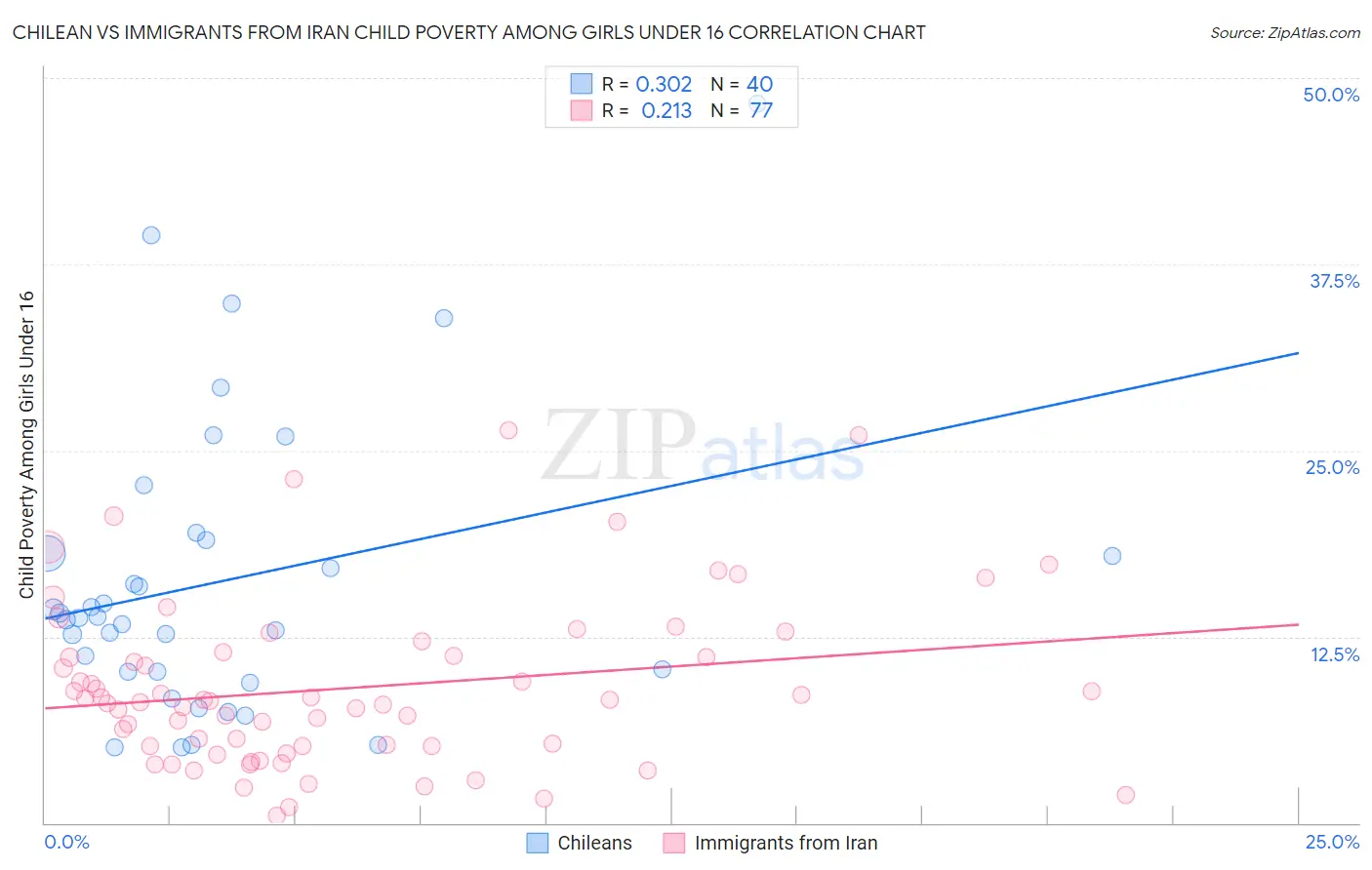 Chilean vs Immigrants from Iran Child Poverty Among Girls Under 16