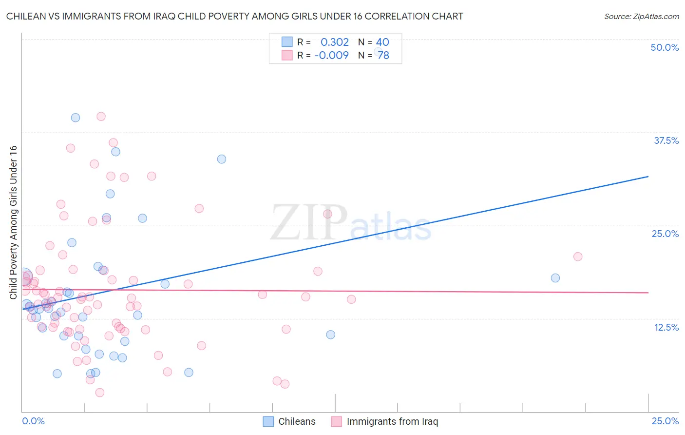 Chilean vs Immigrants from Iraq Child Poverty Among Girls Under 16