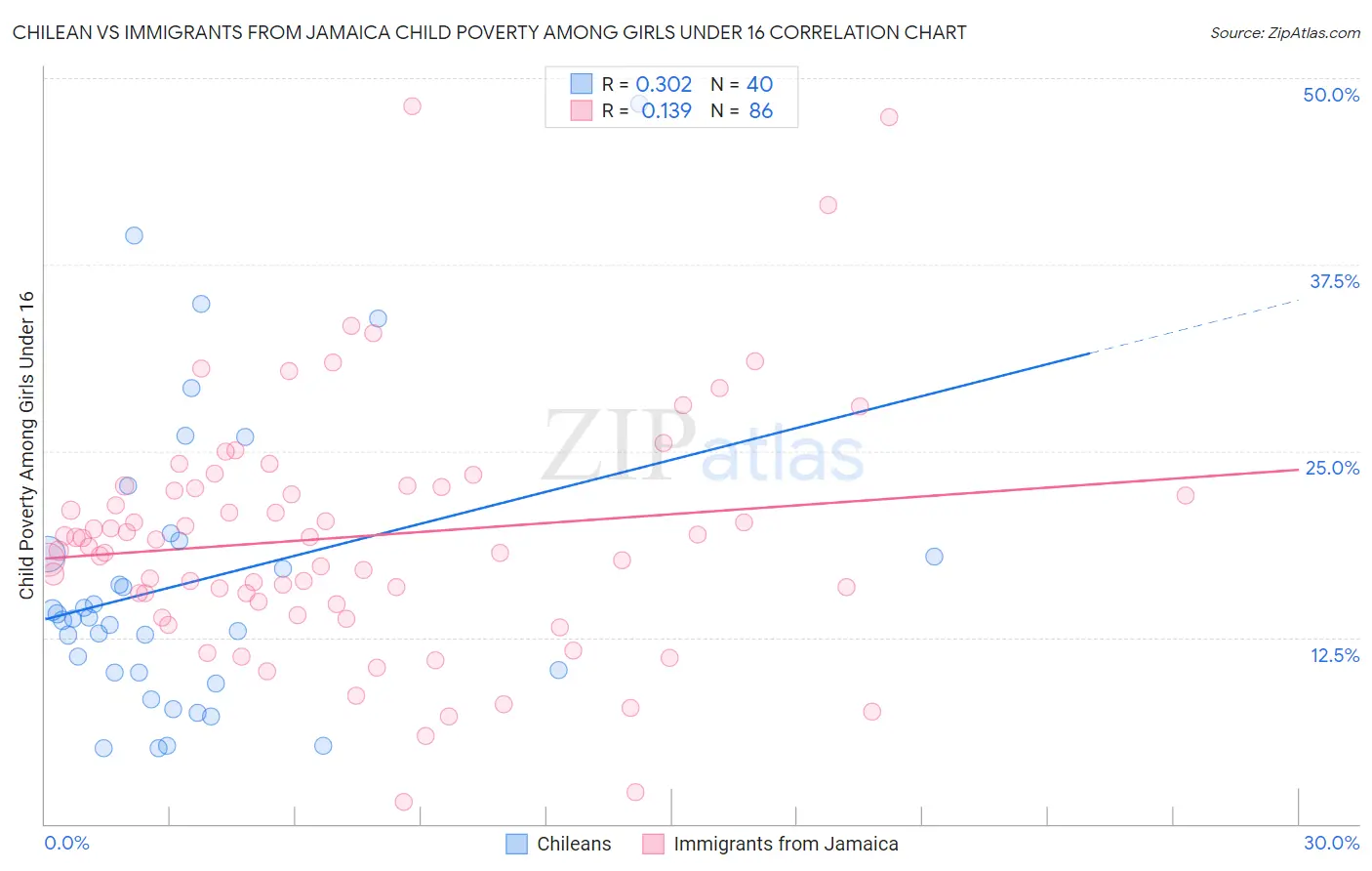 Chilean vs Immigrants from Jamaica Child Poverty Among Girls Under 16