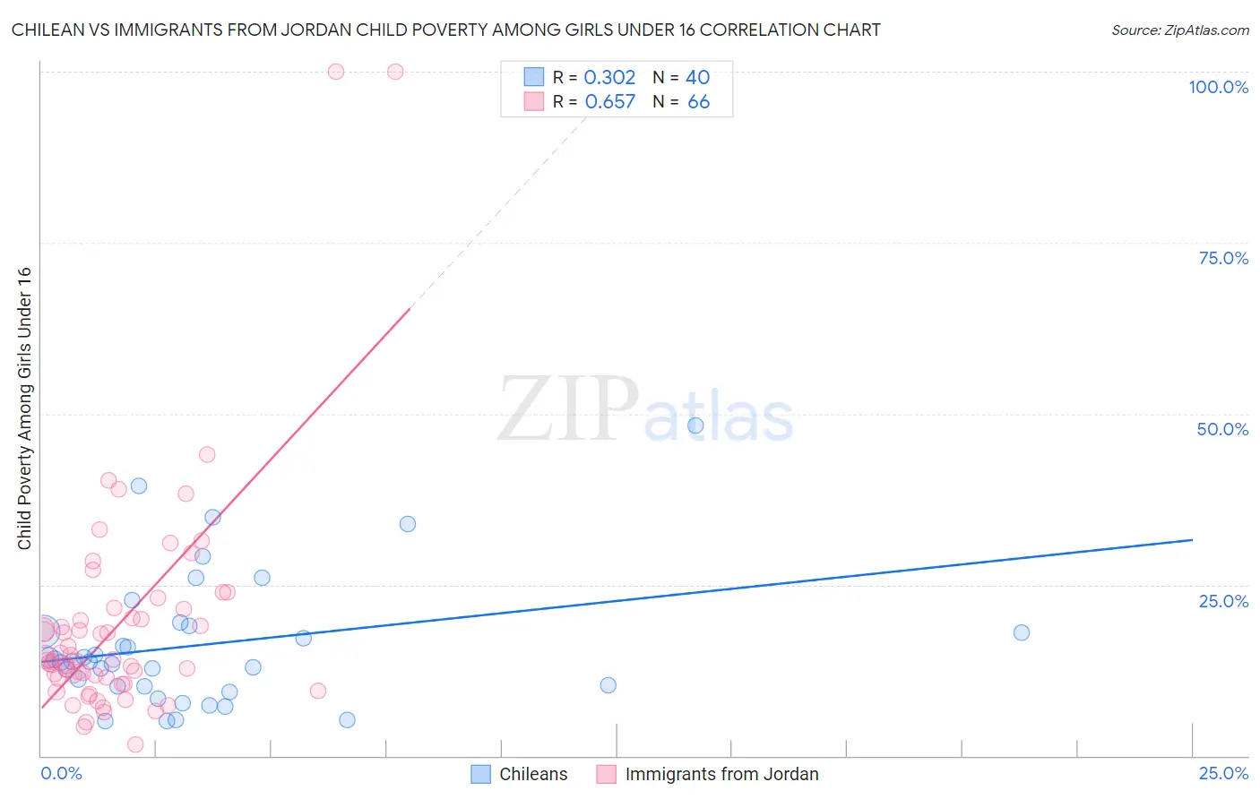 Chilean vs Immigrants from Jordan Child Poverty Among Girls Under 16