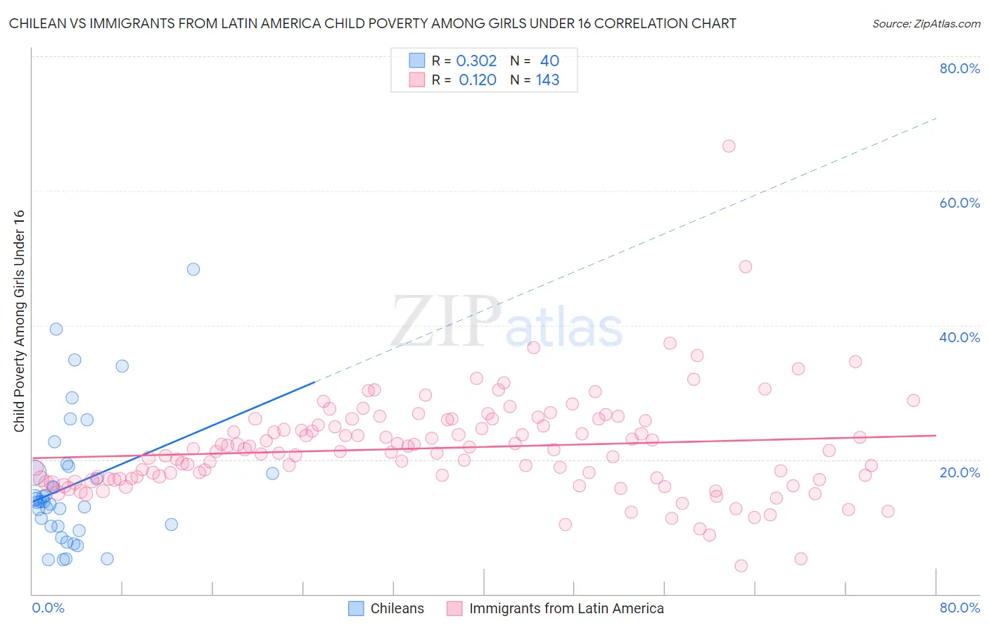 Chilean vs Immigrants from Latin America Child Poverty Among Girls Under 16