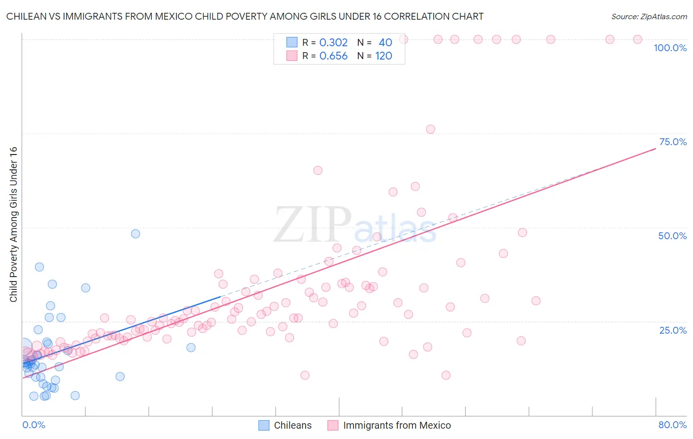 Chilean vs Immigrants from Mexico Child Poverty Among Girls Under 16