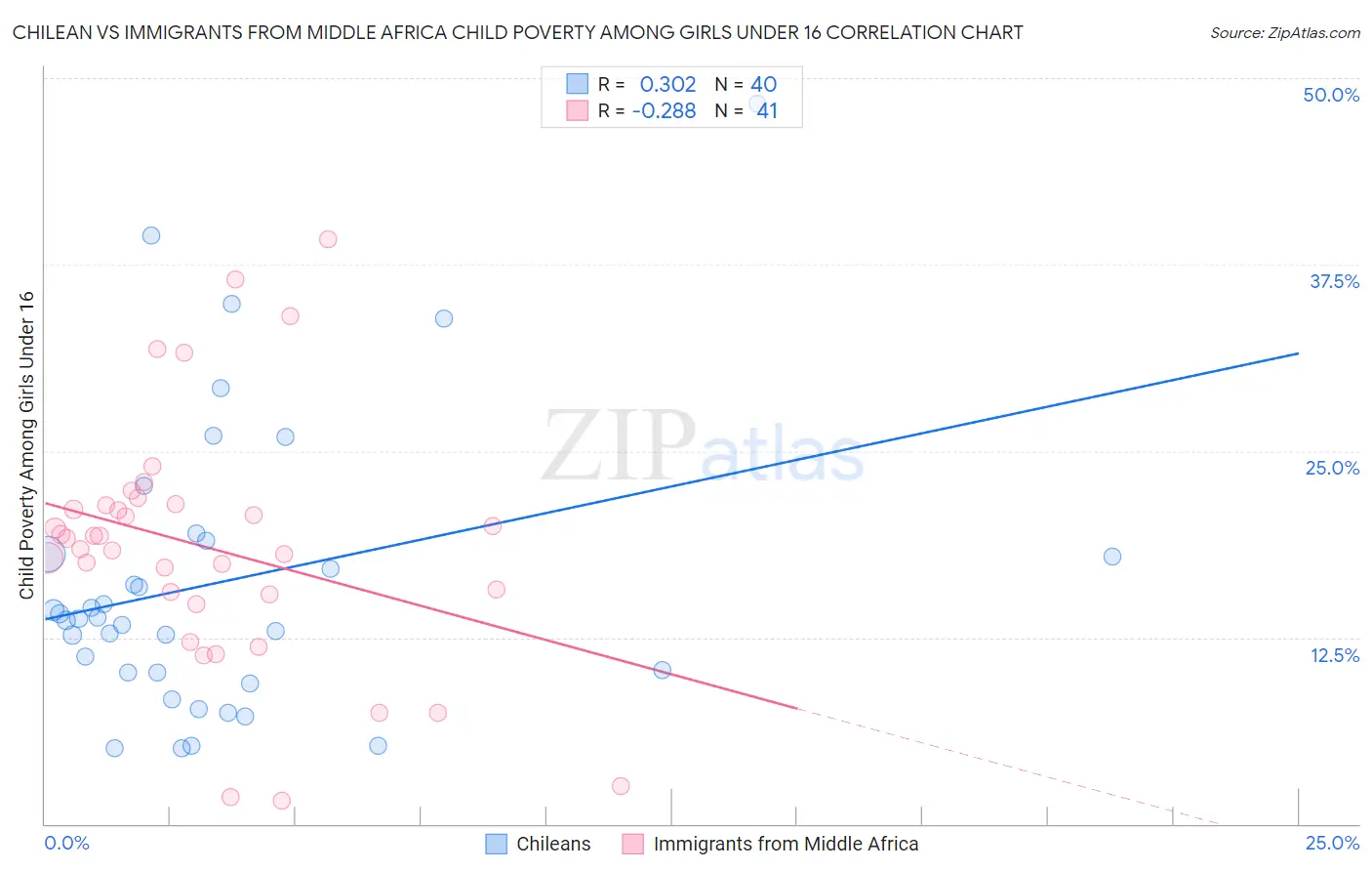 Chilean vs Immigrants from Middle Africa Child Poverty Among Girls Under 16
