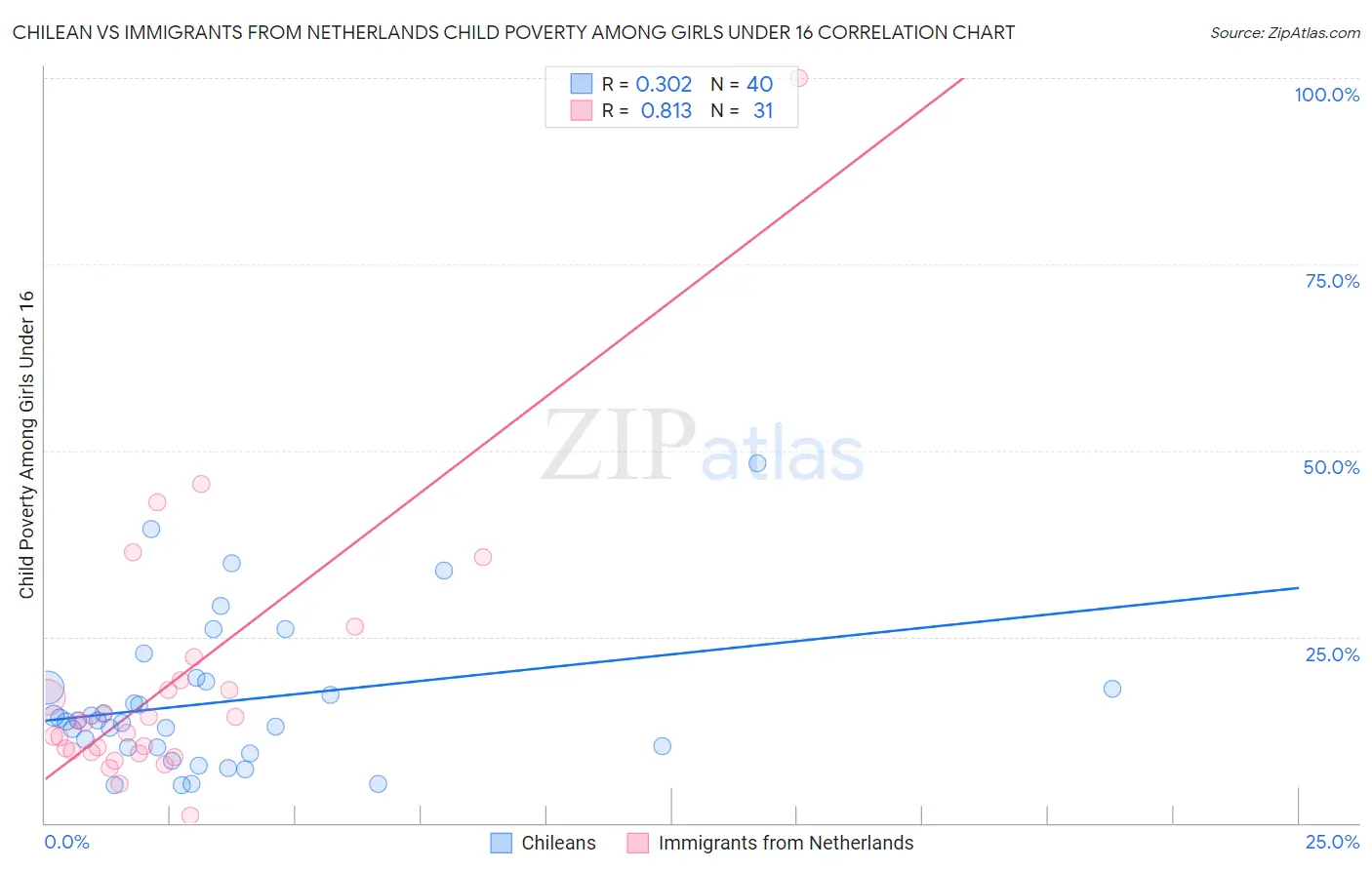 Chilean vs Immigrants from Netherlands Child Poverty Among Girls Under 16