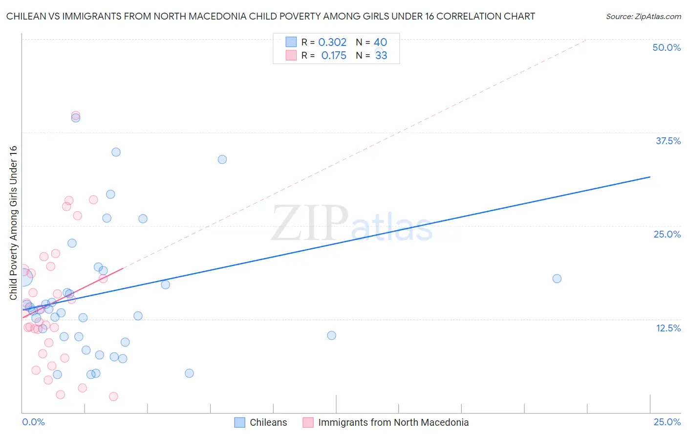 Chilean vs Immigrants from North Macedonia Child Poverty Among Girls Under 16